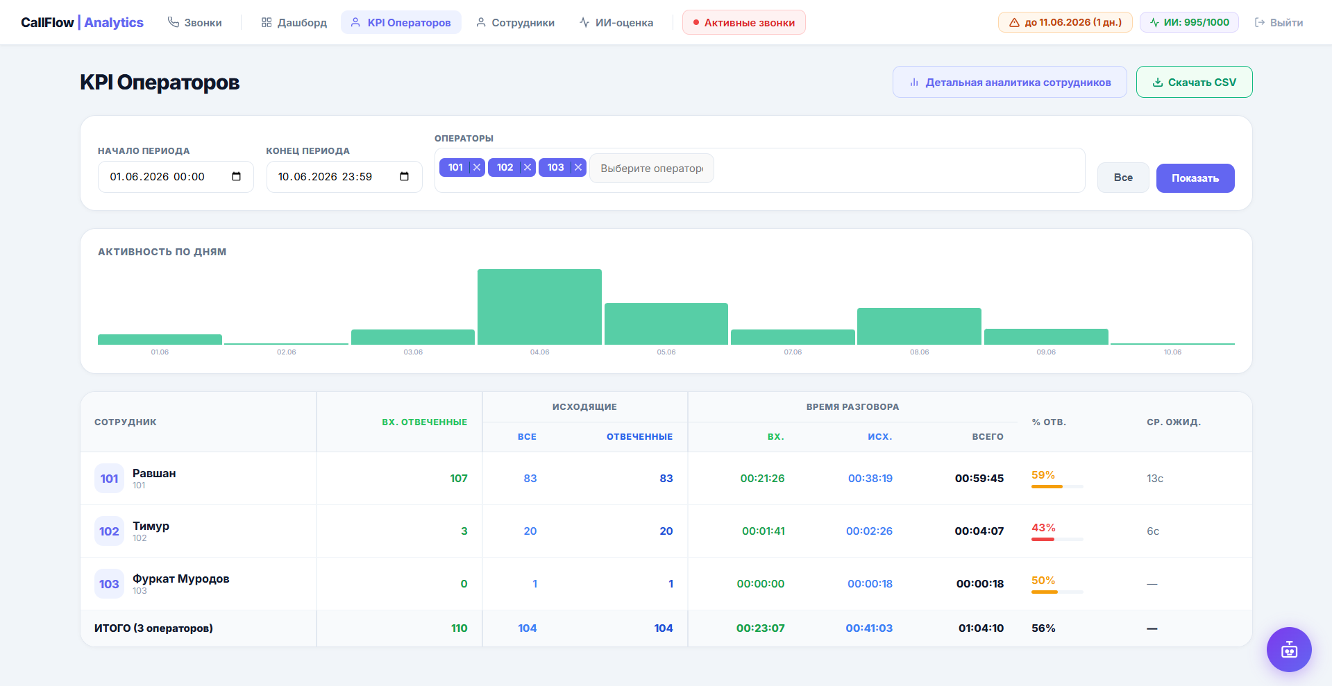 KPI операторов CallFlow — таблица эффективности с процентом ответа и временем