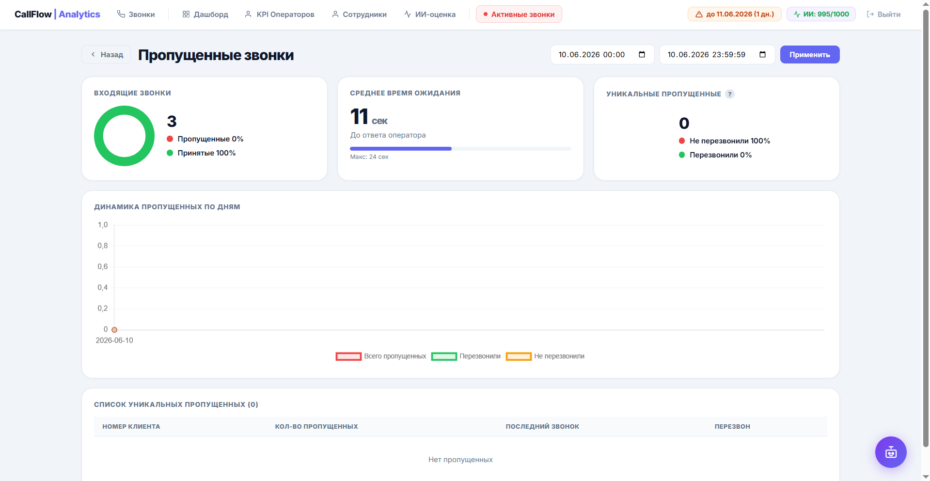 Пропущенные звонки CallFlow — уникальные клиенты, статус перезвона, динамика